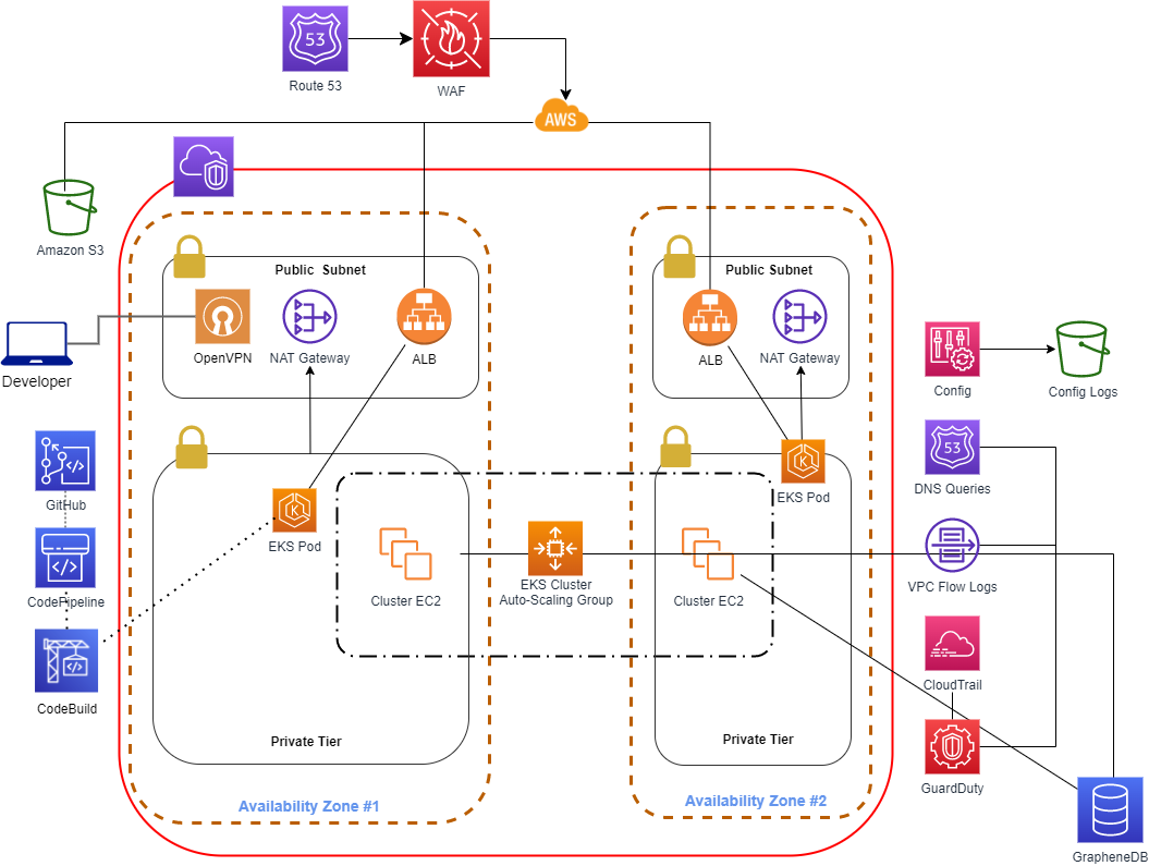 How L3Harris Shifted from Multi-Cloud Chaos to AWS Efficiency – Cloud303.io